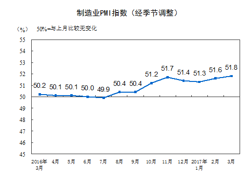 分企業(yè)規(guī)?？?，大型企業(yè)PMI為53.3%，與上月持平，繼續(xù)保持平穩(wěn)擴張；中型企業(yè)PMI為50.4%，低于上月0.1個百分點，延續(xù)擴張態(tài)勢；小型企業(yè)PMI為48.6%，比上月上升2.2個百分點，收縮幅度明顯收窄。